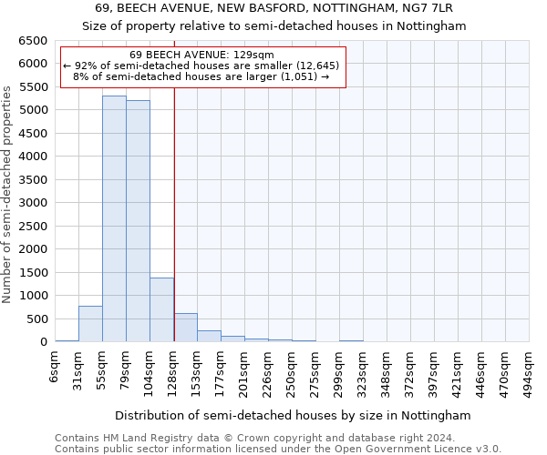 69, BEECH AVENUE, NEW BASFORD, NOTTINGHAM, NG7 7LR: Size of property relative to detached houses in Nottingham