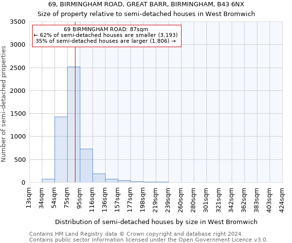 69, BIRMINGHAM ROAD, GREAT BARR, BIRMINGHAM, B43 6NX: Size of property relative to detached houses in West Bromwich