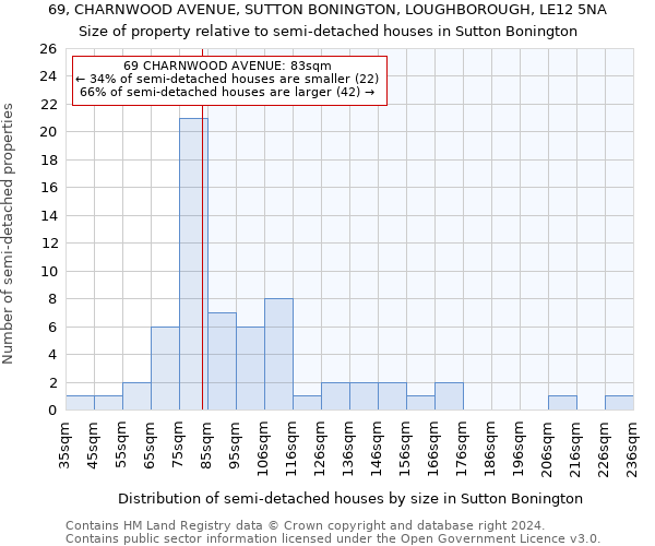 69, CHARNWOOD AVENUE, SUTTON BONINGTON, LOUGHBOROUGH, LE12 5NA: Size of property relative to detached houses in Sutton Bonington