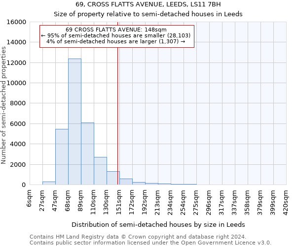 69, CROSS FLATTS AVENUE, LEEDS, LS11 7BH: Size of property relative to detached houses in Leeds