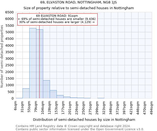 69, ELVASTON ROAD, NOTTINGHAM, NG8 1JS: Size of property relative to detached houses in Nottingham