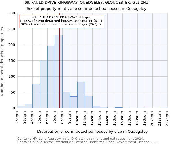 69, FAULD DRIVE KINGSWAY, QUEDGELEY, GLOUCESTER, GL2 2HZ: Size of property relative to detached houses in Quedgeley