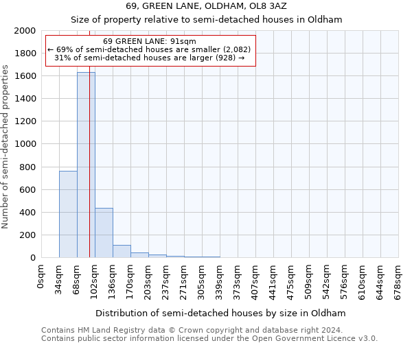 69, GREEN LANE, OLDHAM, OL8 3AZ: Size of property relative to detached houses in Oldham