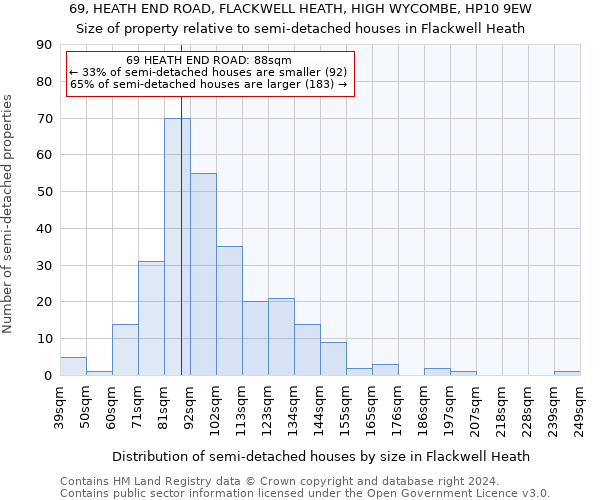 69, HEATH END ROAD, FLACKWELL HEATH, HIGH WYCOMBE, HP10 9EW: Size of property relative to detached houses in Flackwell Heath