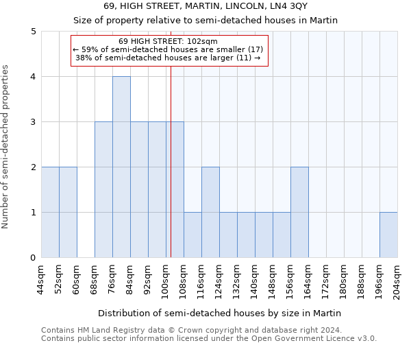 69, HIGH STREET, MARTIN, LINCOLN, LN4 3QY: Size of property relative to detached houses in Martin