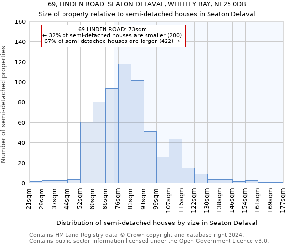 69, LINDEN ROAD, SEATON DELAVAL, WHITLEY BAY, NE25 0DB: Size of property relative to detached houses in Seaton Delaval