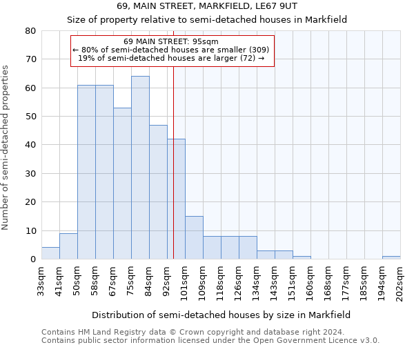 69, MAIN STREET, MARKFIELD, LE67 9UT: Size of property relative to detached houses in Markfield