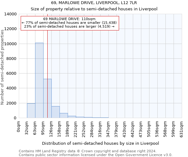 69, MARLOWE DRIVE, LIVERPOOL, L12 7LR: Size of property relative to detached houses in Liverpool