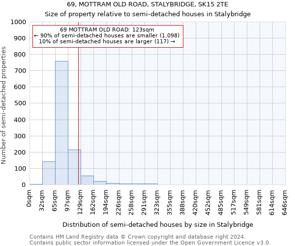 69, MOTTRAM OLD ROAD, STALYBRIDGE, SK15 2TE: Size of property relative to detached houses in Stalybridge