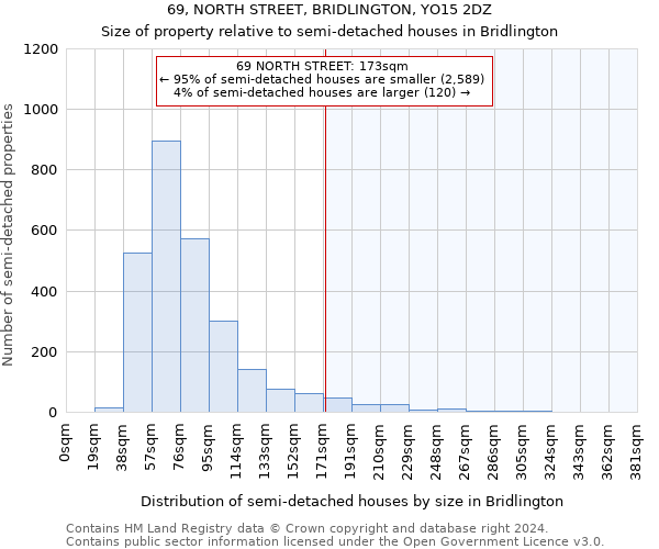 69, NORTH STREET, BRIDLINGTON, YO15 2DZ: Size of property relative to detached houses in Bridlington