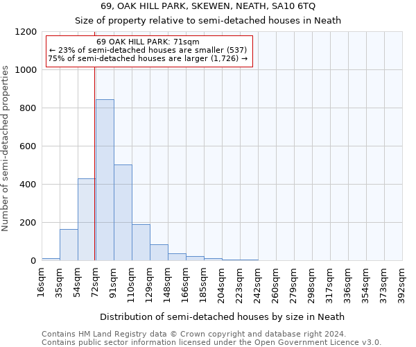 69, OAK HILL PARK, SKEWEN, NEATH, SA10 6TQ: Size of property relative to detached houses in Neath