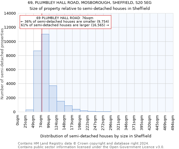 69, PLUMBLEY HALL ROAD, MOSBOROUGH, SHEFFIELD, S20 5EG: Size of property relative to detached houses in Sheffield