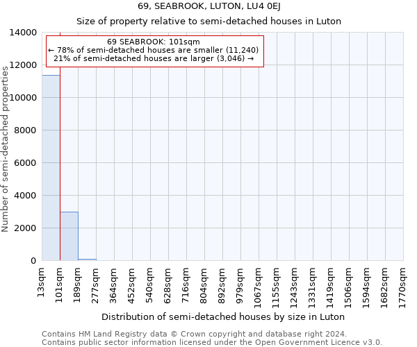 69, SEABROOK, LUTON, LU4 0EJ: Size of property relative to detached houses in Luton