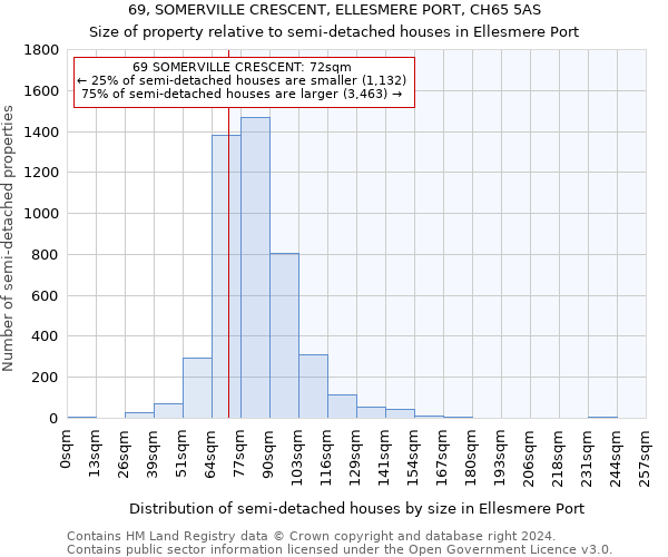 69, SOMERVILLE CRESCENT, ELLESMERE PORT, CH65 5AS: Size of property relative to detached houses in Ellesmere Port