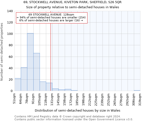 69, STOCKWELL AVENUE, KIVETON PARK, SHEFFIELD, S26 5QR: Size of property relative to detached houses in Wales