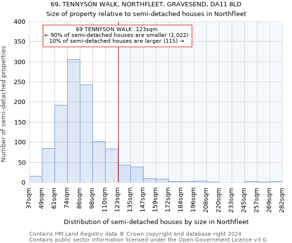 69, TENNYSON WALK, NORTHFLEET, GRAVESEND, DA11 8LD: Size of property relative to detached houses in Northfleet