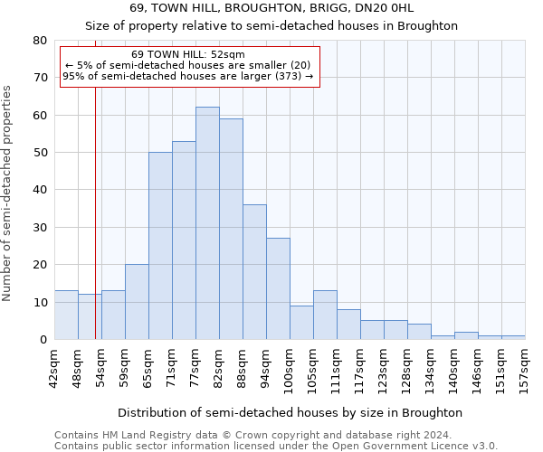 69, TOWN HILL, BROUGHTON, BRIGG, DN20 0HL: Size of property relative to detached houses in Broughton