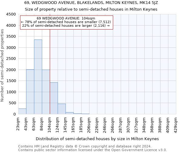 69, WEDGWOOD AVENUE, BLAKELANDS, MILTON KEYNES, MK14 5JZ: Size of property relative to detached houses in Milton Keynes