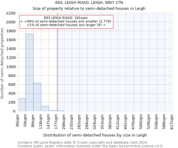 693, LEIGH ROAD, LEIGH, WN7 1TN: Size of property relative to detached houses in Leigh