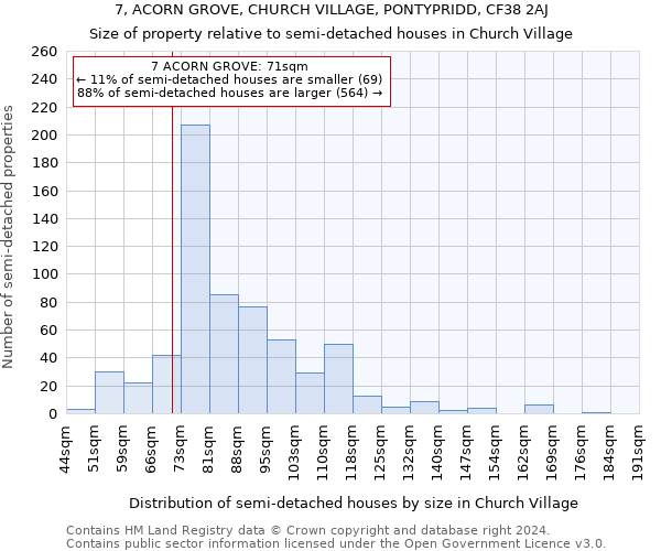 7, ACORN GROVE, CHURCH VILLAGE, PONTYPRIDD, CF38 2AJ: Size of property relative to detached houses in Church Village