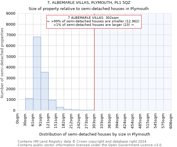 7, ALBEMARLE VILLAS, PLYMOUTH, PL1 5QZ: Size of property relative to detached houses in Plymouth