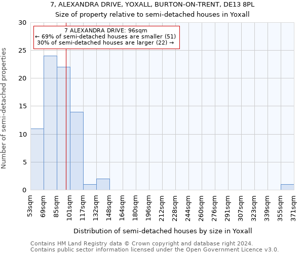 7, ALEXANDRA DRIVE, YOXALL, BURTON-ON-TRENT, DE13 8PL: Size of property relative to detached houses in Yoxall