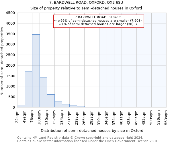 7, BARDWELL ROAD, OXFORD, OX2 6SU: Size of property relative to detached houses in Oxford