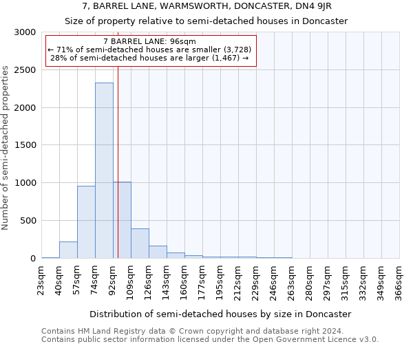 7, BARREL LANE, WARMSWORTH, DONCASTER, DN4 9JR: Size of property relative to detached houses in Doncaster