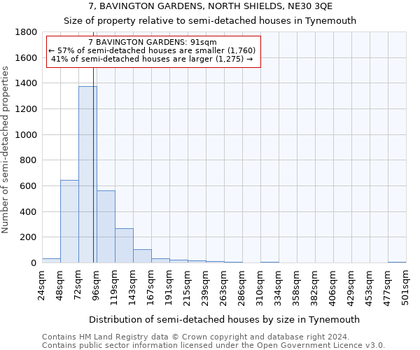 7, BAVINGTON GARDENS, NORTH SHIELDS, NE30 3QE: Size of property relative to detached houses in Tynemouth