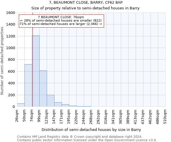 7, BEAUMONT CLOSE, BARRY, CF62 8AP: Size of property relative to detached houses in Barry