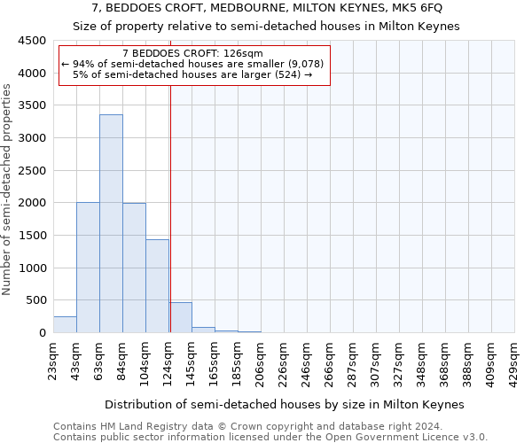 7, BEDDOES CROFT, MEDBOURNE, MILTON KEYNES, MK5 6FQ: Size of property relative to detached houses in Milton Keynes