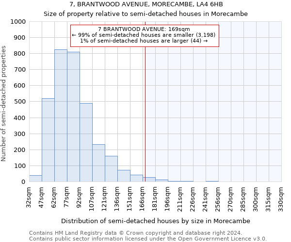 7, BRANTWOOD AVENUE, MORECAMBE, LA4 6HB: Size of property relative to detached houses in Morecambe