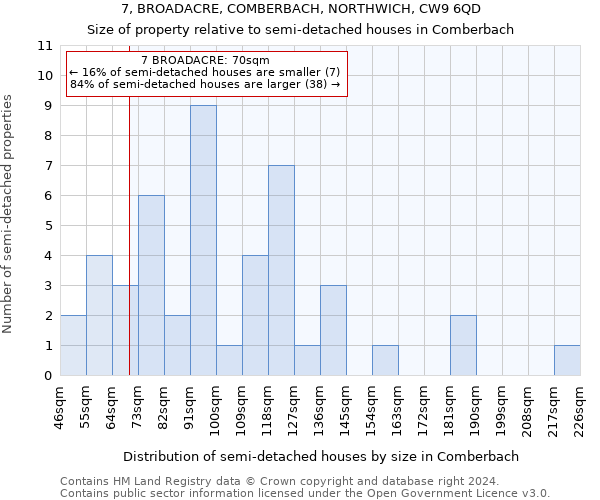 7, BROADACRE, COMBERBACH, NORTHWICH, CW9 6QD: Size of property relative to detached houses in Comberbach
