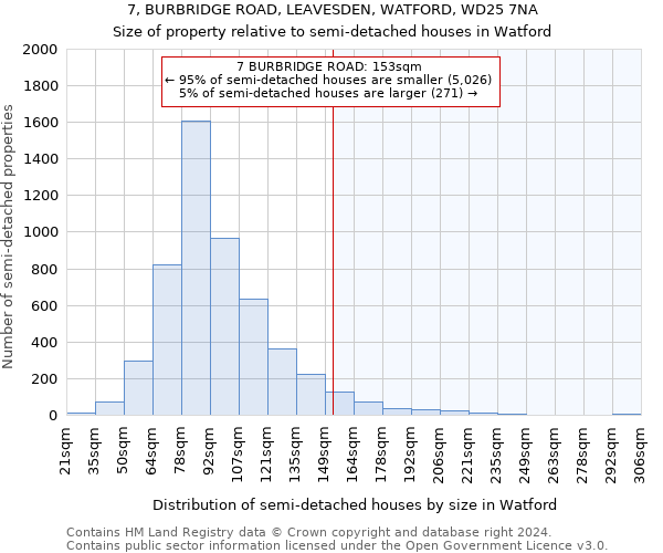 7, BURBRIDGE ROAD, LEAVESDEN, WATFORD, WD25 7NA: Size of property relative to detached houses in Watford