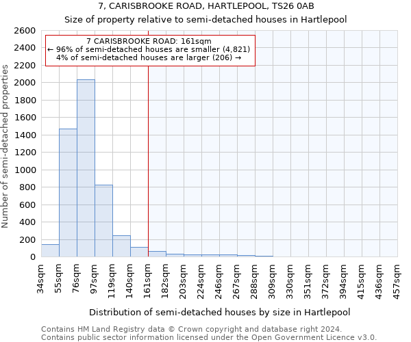 7, CARISBROOKE ROAD, HARTLEPOOL, TS26 0AB: Size of property relative to detached houses in Hartlepool