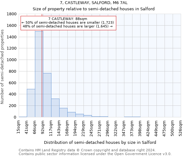 7, CASTLEWAY, SALFORD, M6 7AL: Size of property relative to detached houses in Salford