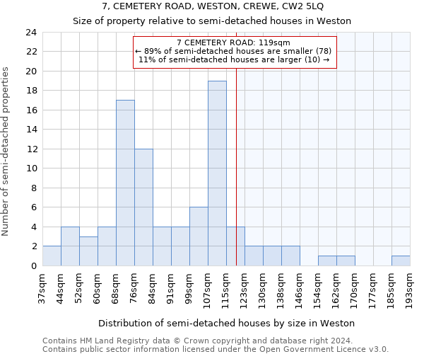 7, CEMETERY ROAD, WESTON, CREWE, CW2 5LQ: Size of property relative to detached houses in Weston