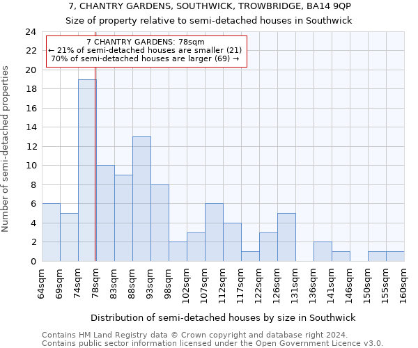 7, CHANTRY GARDENS, SOUTHWICK, TROWBRIDGE, BA14 9QP: Size of property relative to detached houses in Southwick