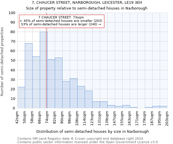 7, CHAUCER STREET, NARBOROUGH, LEICESTER, LE19 3EH: Size of property relative to detached houses in Narborough