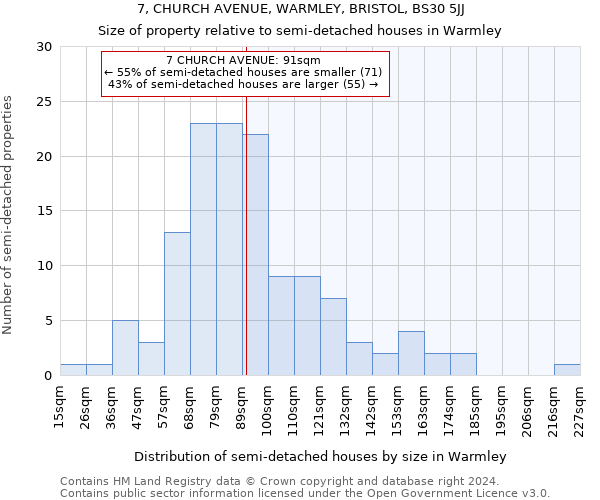 7, CHURCH AVENUE, WARMLEY, BRISTOL, BS30 5JJ: Size of property relative to detached houses in Warmley