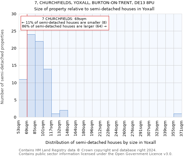 7, CHURCHFIELDS, YOXALL, BURTON-ON-TRENT, DE13 8PU: Size of property relative to detached houses in Yoxall