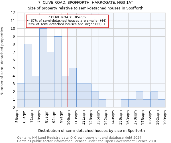 7, CLIVE ROAD, SPOFFORTH, HARROGATE, HG3 1AT: Size of property relative to detached houses in Spofforth