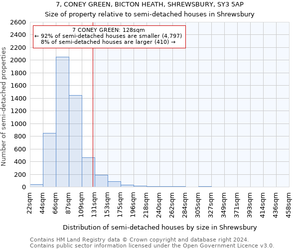 7, CONEY GREEN, BICTON HEATH, SHREWSBURY, SY3 5AP: Size of property relative to detached houses in Shrewsbury