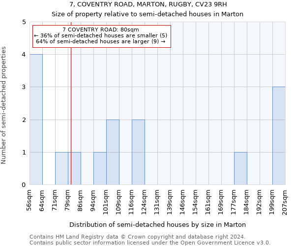 7, COVENTRY ROAD, MARTON, RUGBY, CV23 9RH: Size of property relative to detached houses in Marton