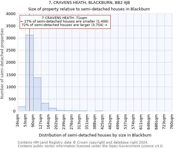 7, CRAVENS HEATH, BLACKBURN, BB2 4JB: Size of property relative to detached houses in Blackburn