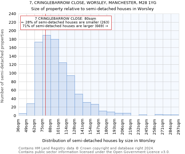 7, CRINGLEBARROW CLOSE, WORSLEY, MANCHESTER, M28 1YG: Size of property relative to detached houses in Worsley