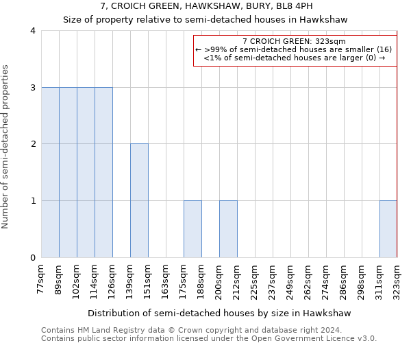 7, CROICH GREEN, HAWKSHAW, BURY, BL8 4PH: Size of property relative to detached houses in Hawkshaw