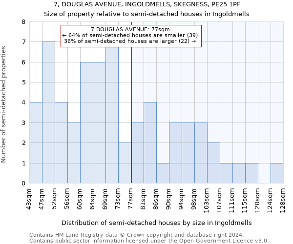 7, DOUGLAS AVENUE, INGOLDMELLS, SKEGNESS, PE25 1PF: Size of property relative to detached houses in Ingoldmells