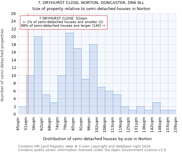 7, DRYHURST CLOSE, NORTON, DONCASTER, DN6 9LL: Size of property relative to detached houses in Norton