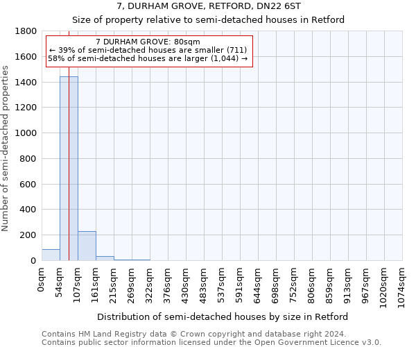 7, DURHAM GROVE, RETFORD, DN22 6ST: Size of property relative to detached houses in Retford